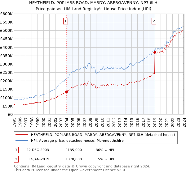 HEATHFIELD, POPLARS ROAD, MARDY, ABERGAVENNY, NP7 6LH: Price paid vs HM Land Registry's House Price Index