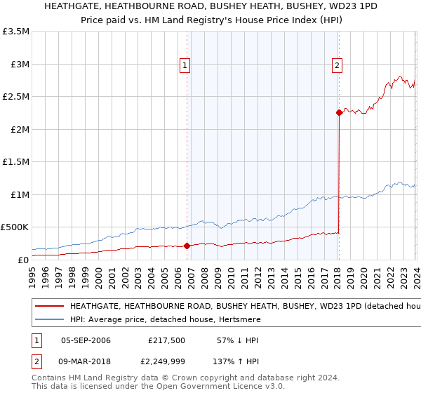HEATHGATE, HEATHBOURNE ROAD, BUSHEY HEATH, BUSHEY, WD23 1PD: Price paid vs HM Land Registry's House Price Index
