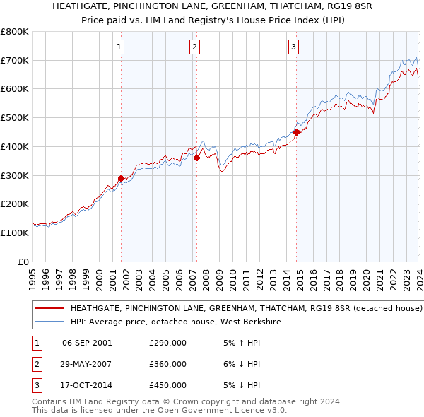 HEATHGATE, PINCHINGTON LANE, GREENHAM, THATCHAM, RG19 8SR: Price paid vs HM Land Registry's House Price Index