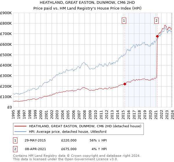 HEATHLAND, GREAT EASTON, DUNMOW, CM6 2HD: Price paid vs HM Land Registry's House Price Index