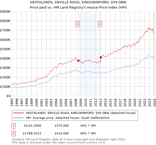 HEATHLANDS, ENVILLE ROAD, KINGSWINFORD, DY6 0BW: Price paid vs HM Land Registry's House Price Index