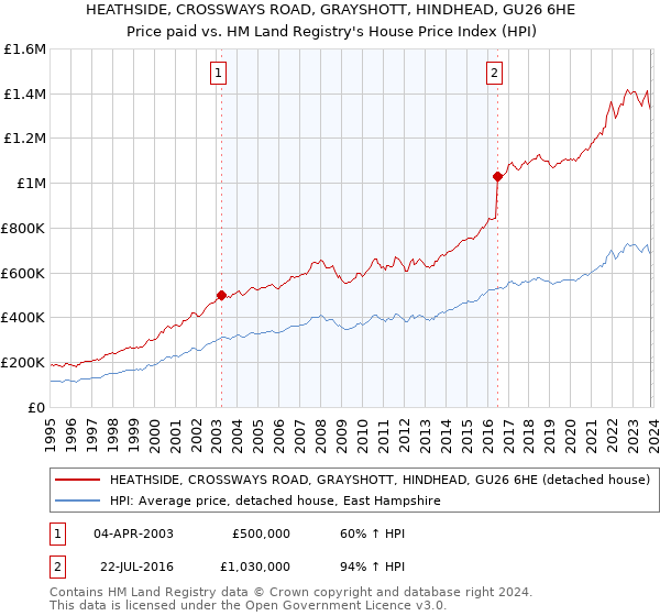 HEATHSIDE, CROSSWAYS ROAD, GRAYSHOTT, HINDHEAD, GU26 6HE: Price paid vs HM Land Registry's House Price Index
