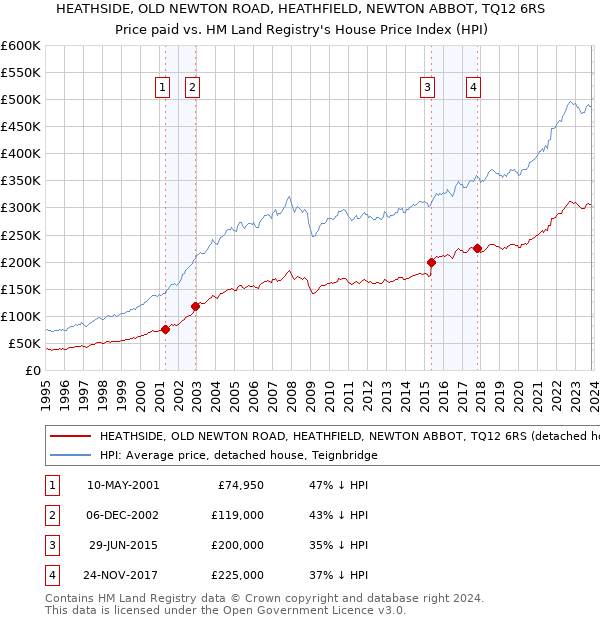 HEATHSIDE, OLD NEWTON ROAD, HEATHFIELD, NEWTON ABBOT, TQ12 6RS: Price paid vs HM Land Registry's House Price Index