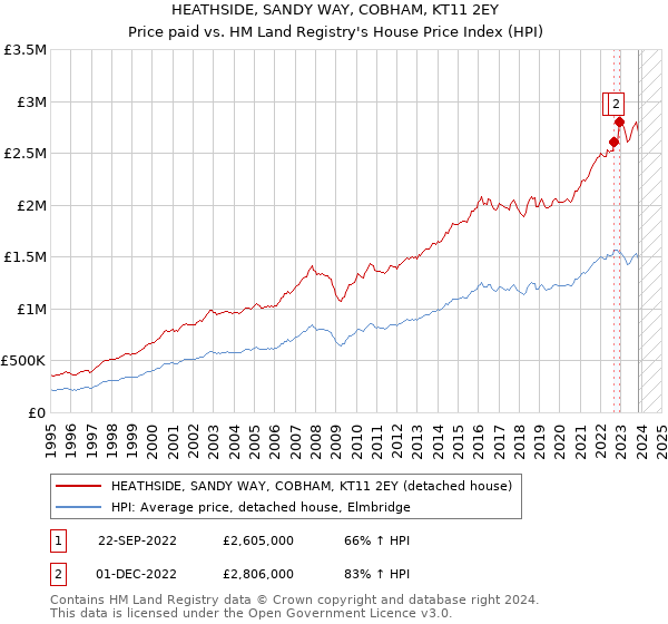 HEATHSIDE, SANDY WAY, COBHAM, KT11 2EY: Price paid vs HM Land Registry's House Price Index