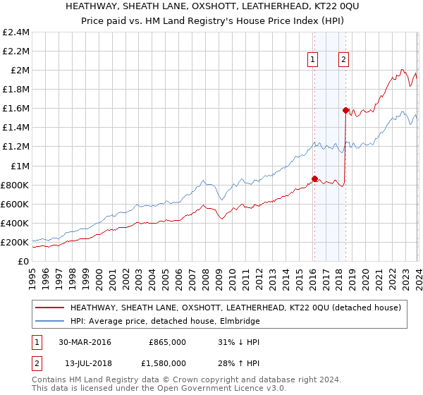 HEATHWAY, SHEATH LANE, OXSHOTT, LEATHERHEAD, KT22 0QU: Price paid vs HM Land Registry's House Price Index