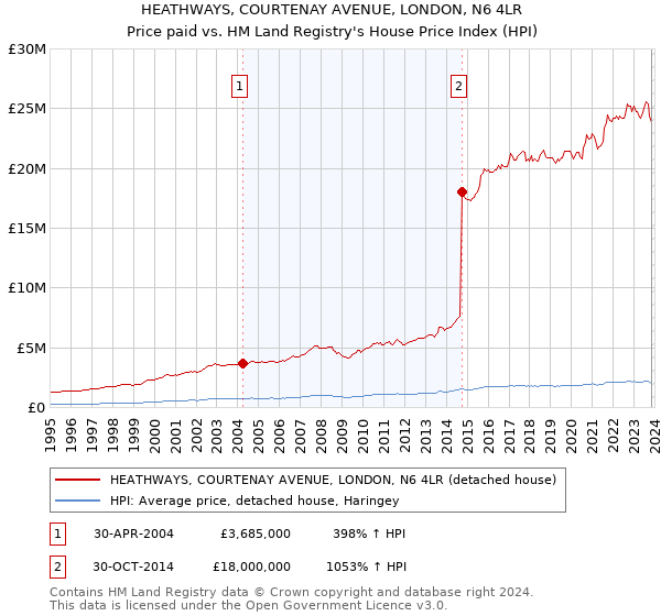 HEATHWAYS, COURTENAY AVENUE, LONDON, N6 4LR: Price paid vs HM Land Registry's House Price Index