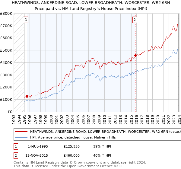 HEATHWINDS, ANKERDINE ROAD, LOWER BROADHEATH, WORCESTER, WR2 6RN: Price paid vs HM Land Registry's House Price Index