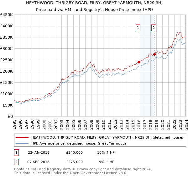 HEATHWOOD, THRIGBY ROAD, FILBY, GREAT YARMOUTH, NR29 3HJ: Price paid vs HM Land Registry's House Price Index