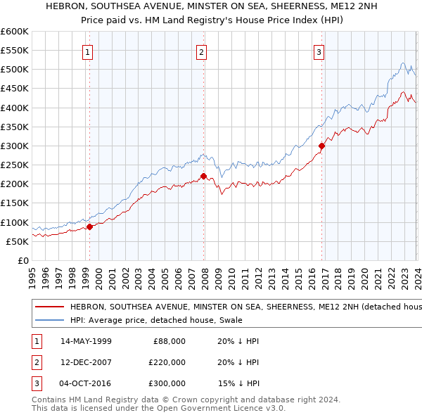 HEBRON, SOUTHSEA AVENUE, MINSTER ON SEA, SHEERNESS, ME12 2NH: Price paid vs HM Land Registry's House Price Index
