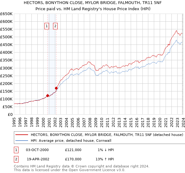 HECTORS, BONYTHON CLOSE, MYLOR BRIDGE, FALMOUTH, TR11 5NF: Price paid vs HM Land Registry's House Price Index