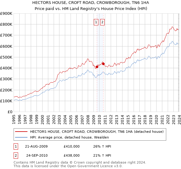 HECTORS HOUSE, CROFT ROAD, CROWBOROUGH, TN6 1HA: Price paid vs HM Land Registry's House Price Index