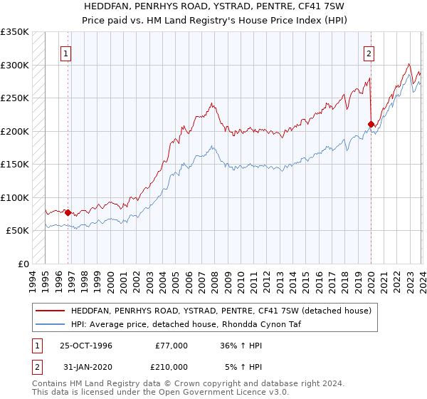 HEDDFAN, PENRHYS ROAD, YSTRAD, PENTRE, CF41 7SW: Price paid vs HM Land Registry's House Price Index