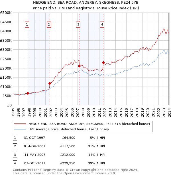 HEDGE END, SEA ROAD, ANDERBY, SKEGNESS, PE24 5YB: Price paid vs HM Land Registry's House Price Index