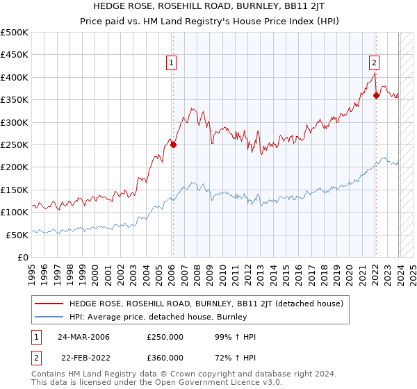 HEDGE ROSE, ROSEHILL ROAD, BURNLEY, BB11 2JT: Price paid vs HM Land Registry's House Price Index