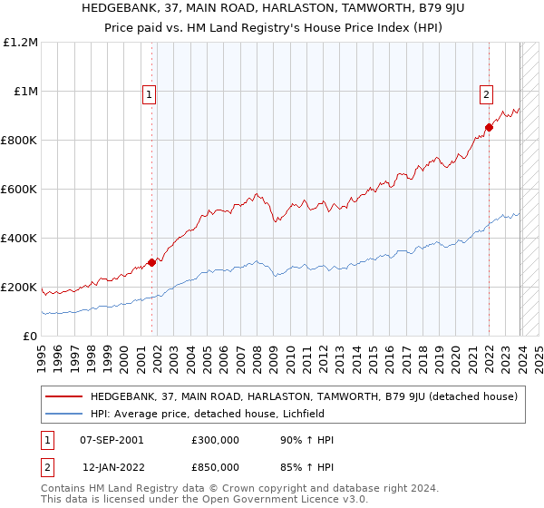 HEDGEBANK, 37, MAIN ROAD, HARLASTON, TAMWORTH, B79 9JU: Price paid vs HM Land Registry's House Price Index