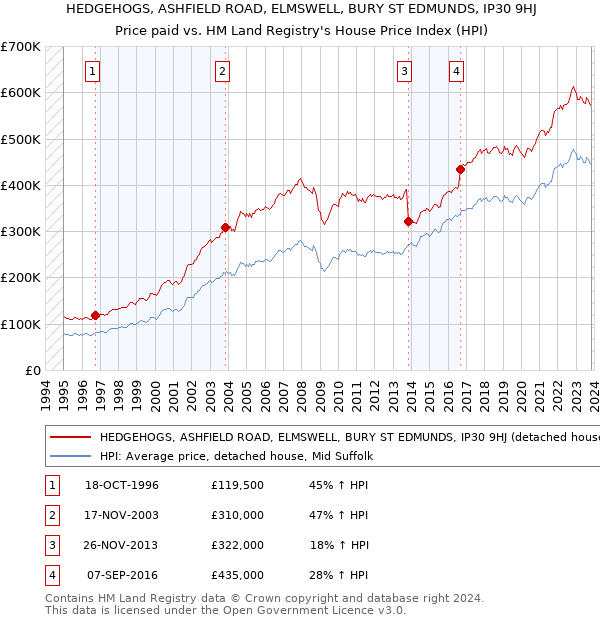 HEDGEHOGS, ASHFIELD ROAD, ELMSWELL, BURY ST EDMUNDS, IP30 9HJ: Price paid vs HM Land Registry's House Price Index