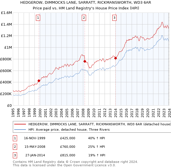 HEDGEROW, DIMMOCKS LANE, SARRATT, RICKMANSWORTH, WD3 6AR: Price paid vs HM Land Registry's House Price Index