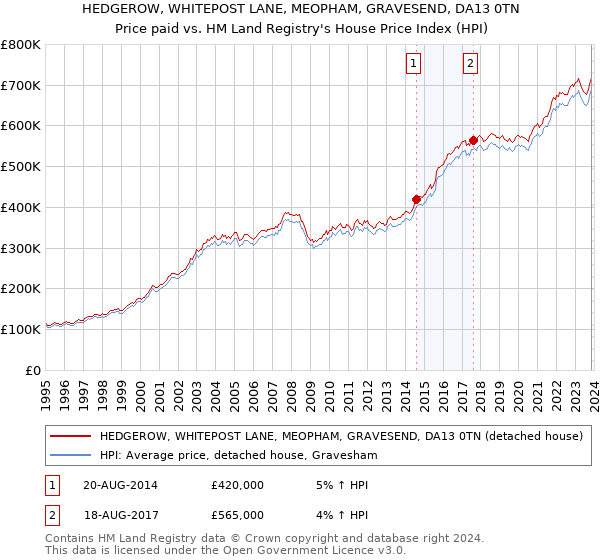 HEDGEROW, WHITEPOST LANE, MEOPHAM, GRAVESEND, DA13 0TN: Price paid vs HM Land Registry's House Price Index