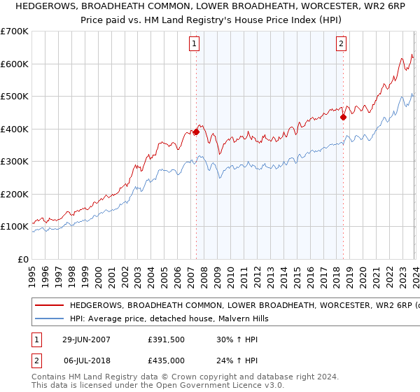 HEDGEROWS, BROADHEATH COMMON, LOWER BROADHEATH, WORCESTER, WR2 6RP: Price paid vs HM Land Registry's House Price Index
