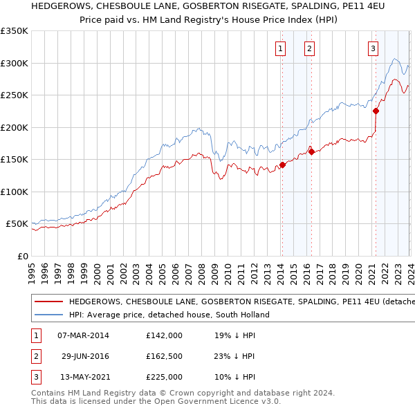 HEDGEROWS, CHESBOULE LANE, GOSBERTON RISEGATE, SPALDING, PE11 4EU: Price paid vs HM Land Registry's House Price Index