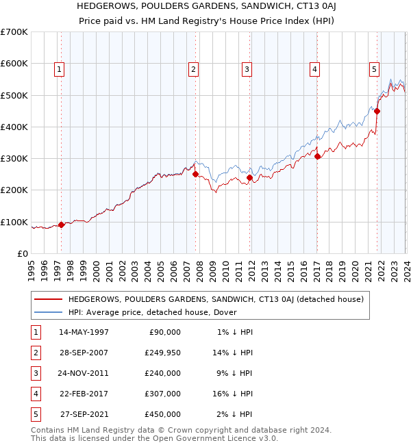 HEDGEROWS, POULDERS GARDENS, SANDWICH, CT13 0AJ: Price paid vs HM Land Registry's House Price Index