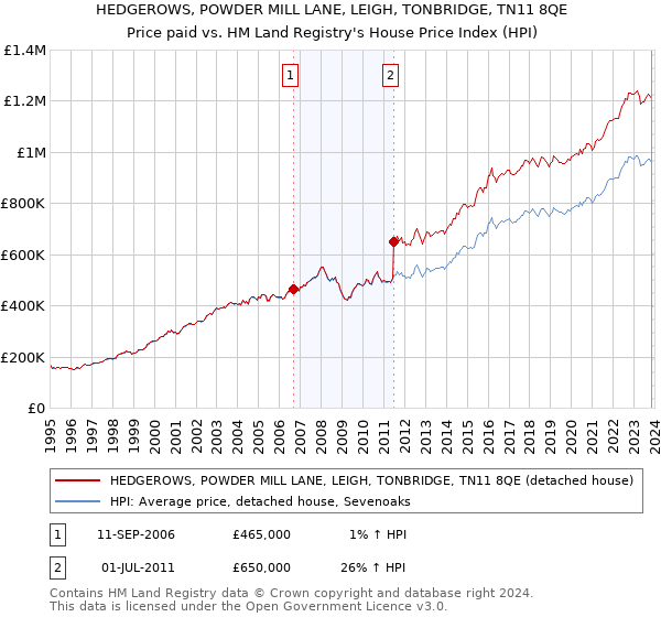 HEDGEROWS, POWDER MILL LANE, LEIGH, TONBRIDGE, TN11 8QE: Price paid vs HM Land Registry's House Price Index