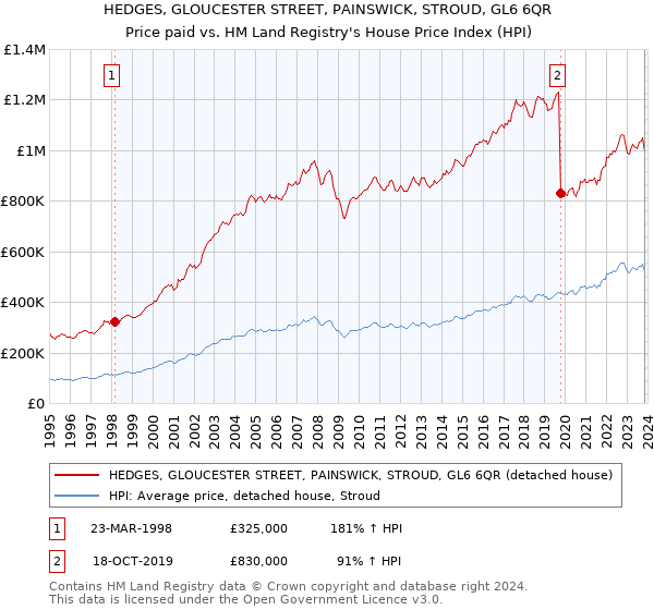 HEDGES, GLOUCESTER STREET, PAINSWICK, STROUD, GL6 6QR: Price paid vs HM Land Registry's House Price Index