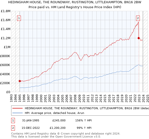 HEDINGHAM HOUSE, THE ROUNDWAY, RUSTINGTON, LITTLEHAMPTON, BN16 2BW: Price paid vs HM Land Registry's House Price Index