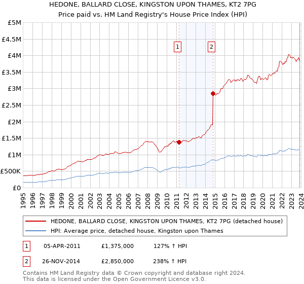 HEDONE, BALLARD CLOSE, KINGSTON UPON THAMES, KT2 7PG: Price paid vs HM Land Registry's House Price Index