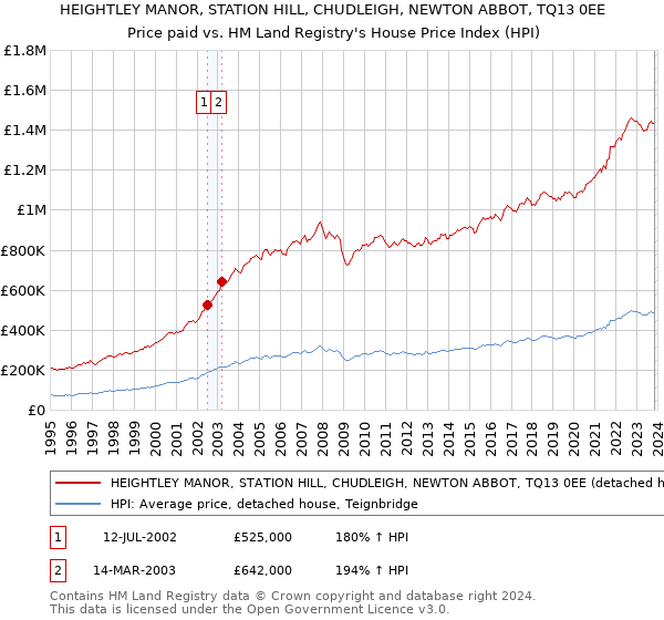 HEIGHTLEY MANOR, STATION HILL, CHUDLEIGH, NEWTON ABBOT, TQ13 0EE: Price paid vs HM Land Registry's House Price Index