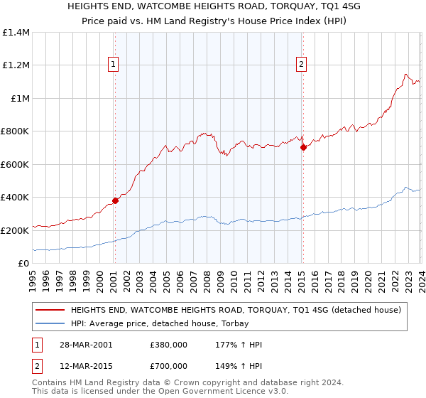 HEIGHTS END, WATCOMBE HEIGHTS ROAD, TORQUAY, TQ1 4SG: Price paid vs HM Land Registry's House Price Index