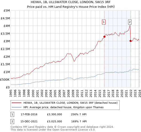 HEIWA, 1B, ULLSWATER CLOSE, LONDON, SW15 3RF: Price paid vs HM Land Registry's House Price Index