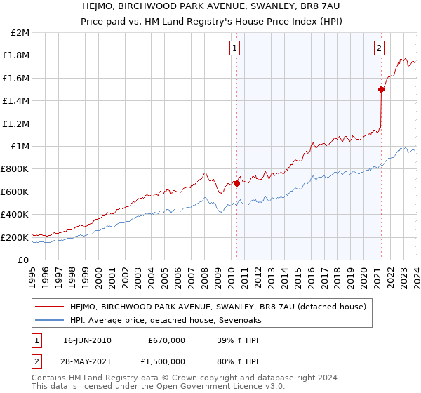 HEJMO, BIRCHWOOD PARK AVENUE, SWANLEY, BR8 7AU: Price paid vs HM Land Registry's House Price Index