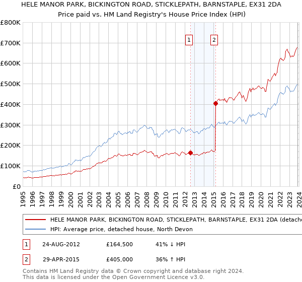 HELE MANOR PARK, BICKINGTON ROAD, STICKLEPATH, BARNSTAPLE, EX31 2DA: Price paid vs HM Land Registry's House Price Index