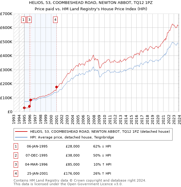 HELIOS, 53, COOMBESHEAD ROAD, NEWTON ABBOT, TQ12 1PZ: Price paid vs HM Land Registry's House Price Index