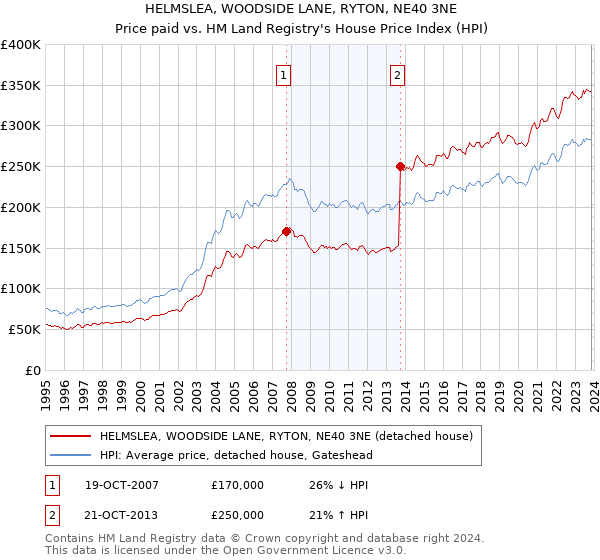 HELMSLEA, WOODSIDE LANE, RYTON, NE40 3NE: Price paid vs HM Land Registry's House Price Index