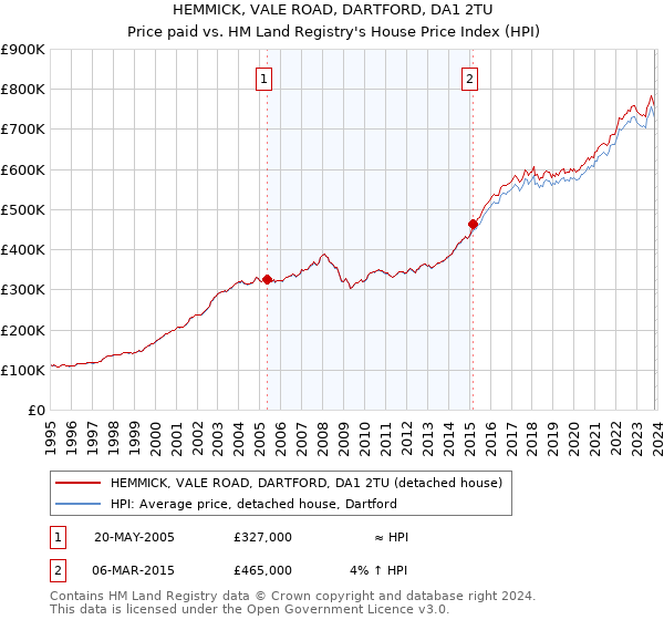 HEMMICK, VALE ROAD, DARTFORD, DA1 2TU: Price paid vs HM Land Registry's House Price Index