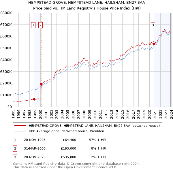HEMPSTEAD GROVE, HEMPSTEAD LANE, HAILSHAM, BN27 3AA: Price paid vs HM Land Registry's House Price Index