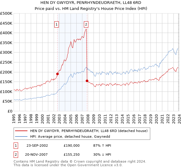 HEN DY GWYDYR, PENRHYNDEUDRAETH, LL48 6RD: Price paid vs HM Land Registry's House Price Index