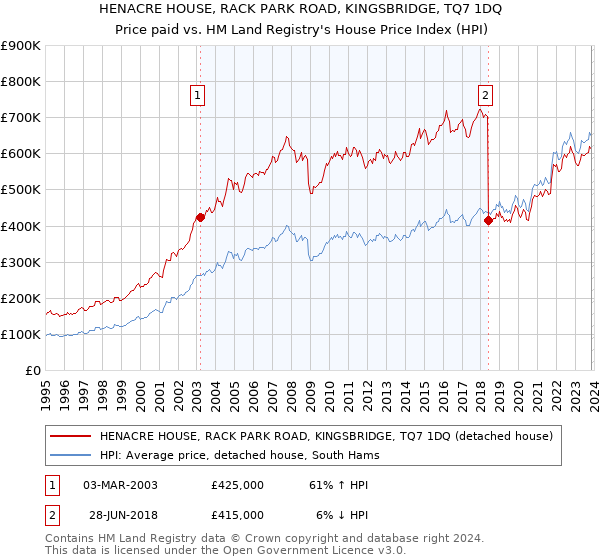 HENACRE HOUSE, RACK PARK ROAD, KINGSBRIDGE, TQ7 1DQ: Price paid vs HM Land Registry's House Price Index