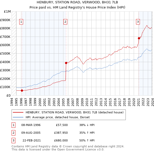 HENBURY, STATION ROAD, VERWOOD, BH31 7LB: Price paid vs HM Land Registry's House Price Index