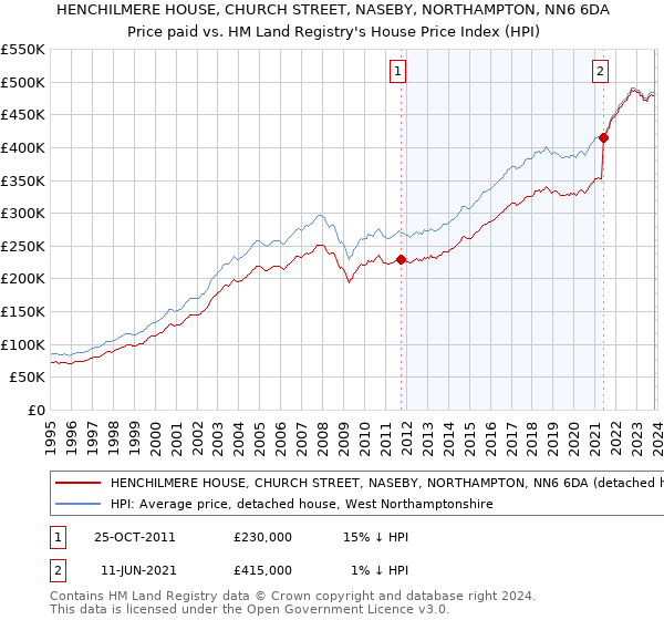 HENCHILMERE HOUSE, CHURCH STREET, NASEBY, NORTHAMPTON, NN6 6DA: Price paid vs HM Land Registry's House Price Index
