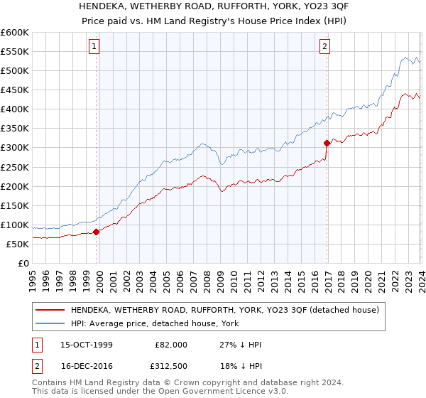 HENDEKA, WETHERBY ROAD, RUFFORTH, YORK, YO23 3QF: Price paid vs HM Land Registry's House Price Index