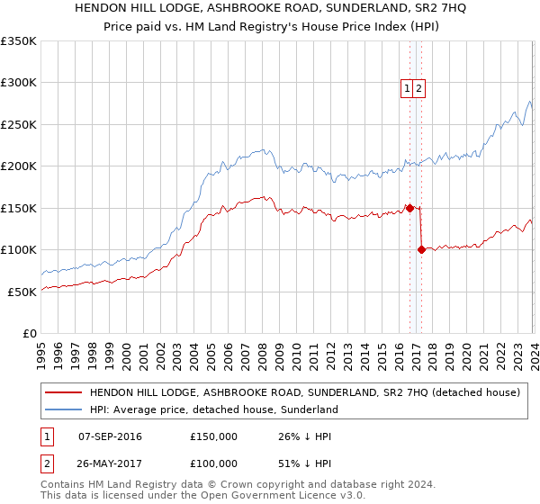 HENDON HILL LODGE, ASHBROOKE ROAD, SUNDERLAND, SR2 7HQ: Price paid vs HM Land Registry's House Price Index