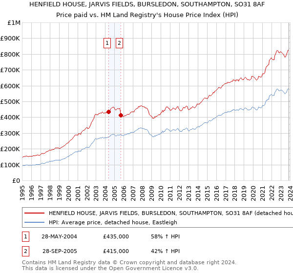 HENFIELD HOUSE, JARVIS FIELDS, BURSLEDON, SOUTHAMPTON, SO31 8AF: Price paid vs HM Land Registry's House Price Index