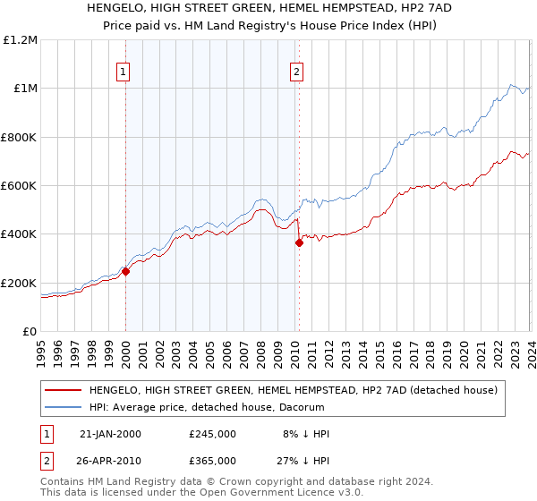 HENGELO, HIGH STREET GREEN, HEMEL HEMPSTEAD, HP2 7AD: Price paid vs HM Land Registry's House Price Index