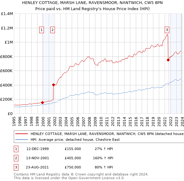 HENLEY COTTAGE, MARSH LANE, RAVENSMOOR, NANTWICH, CW5 8PN: Price paid vs HM Land Registry's House Price Index