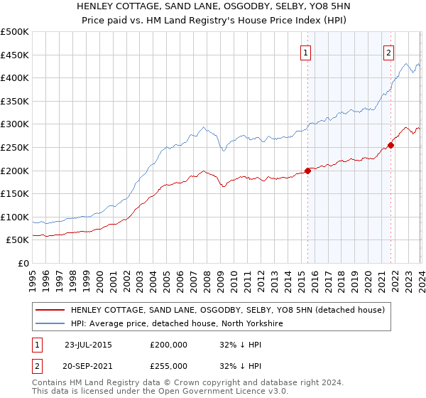 HENLEY COTTAGE, SAND LANE, OSGODBY, SELBY, YO8 5HN: Price paid vs HM Land Registry's House Price Index