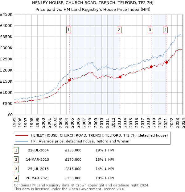 HENLEY HOUSE, CHURCH ROAD, TRENCH, TELFORD, TF2 7HJ: Price paid vs HM Land Registry's House Price Index