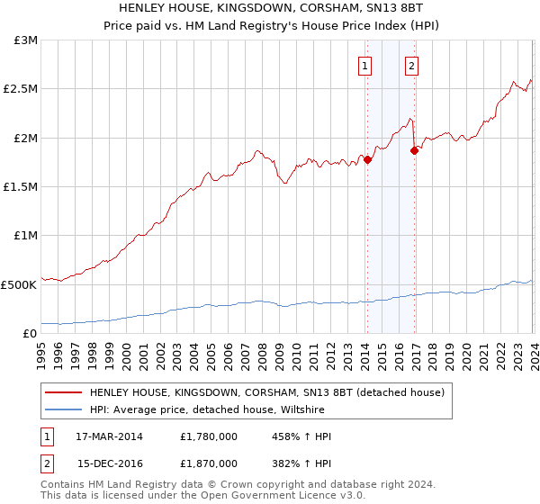 HENLEY HOUSE, KINGSDOWN, CORSHAM, SN13 8BT: Price paid vs HM Land Registry's House Price Index